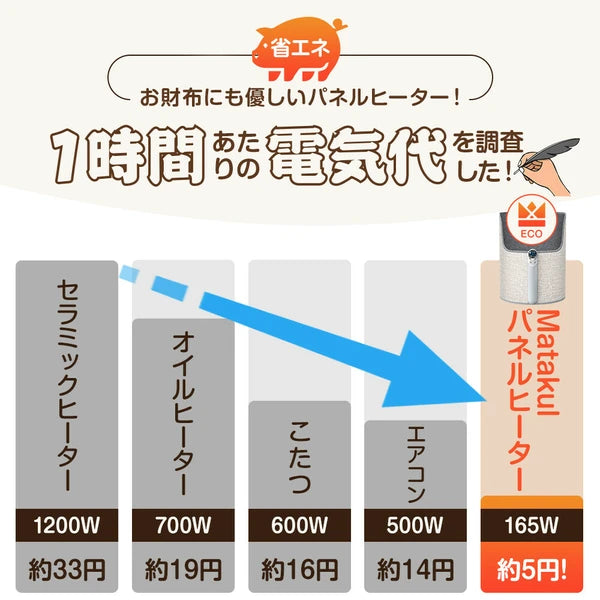 パネルヒーター 360°発熱 ラウンド型 速暖 遠赤外線 デスクヒーター 5段温度調節 自動電源オフ 家電 株式会社ソイズ