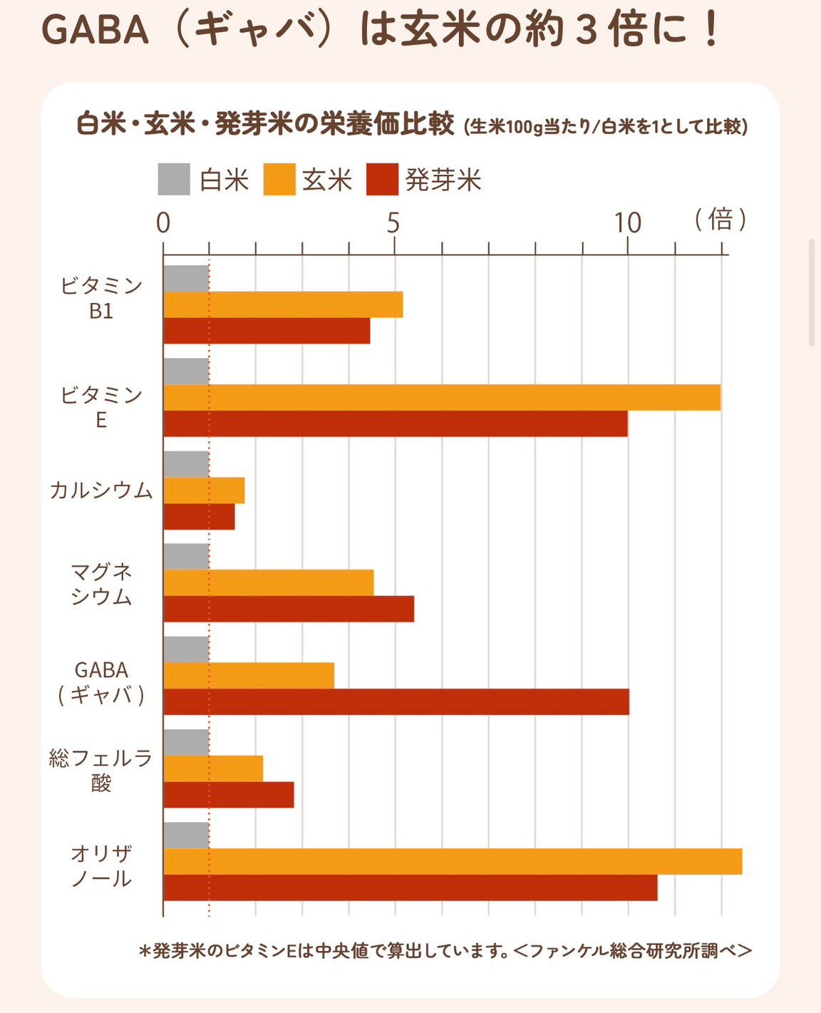 【6/3 18時～販売スタート】FANCL 国内産玄米 発芽米 750g 食品 FANCL