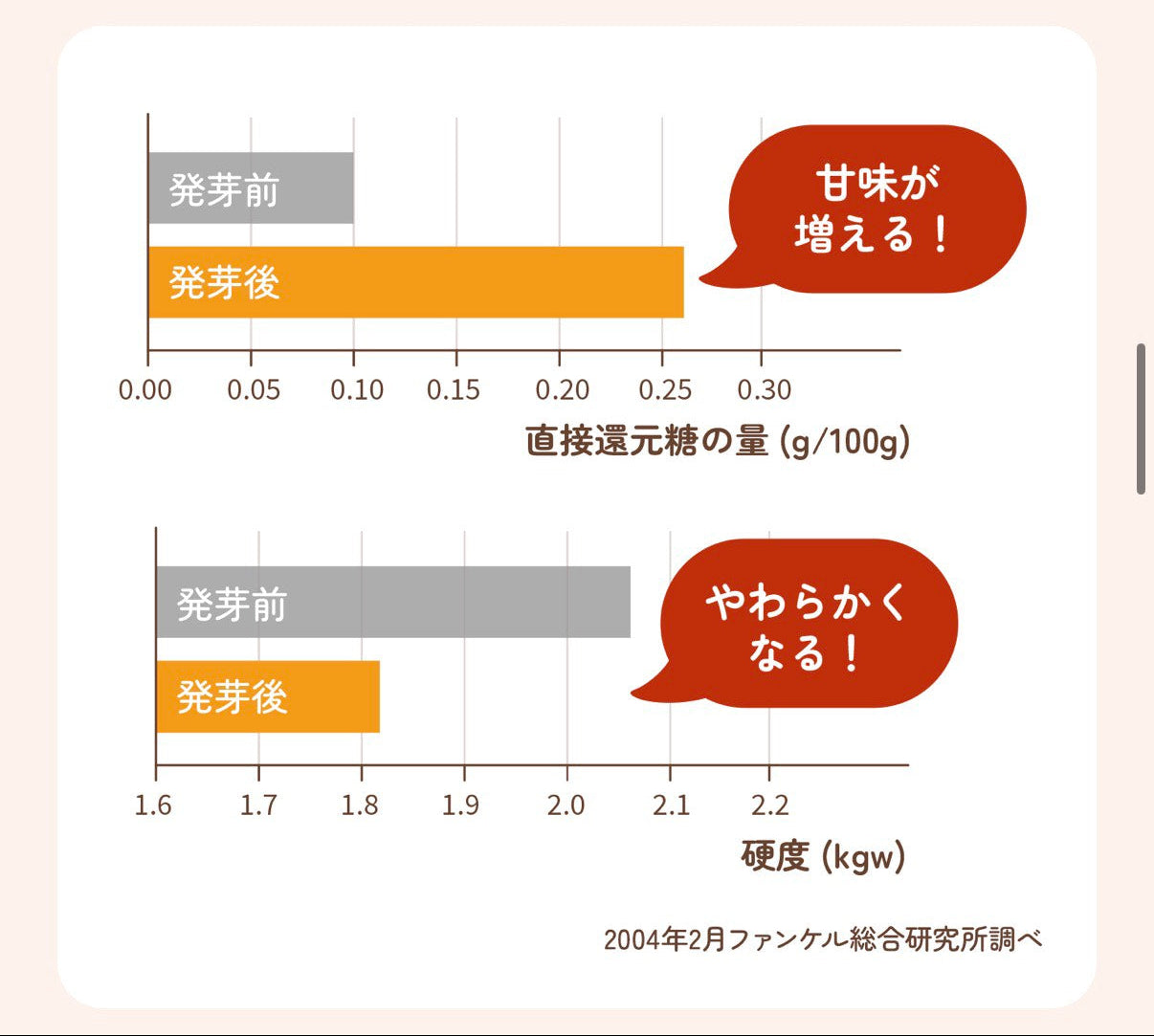 【6/3 18時～販売スタート】FANCL 国内産玄米 発芽米 750g 食品 FANCL
