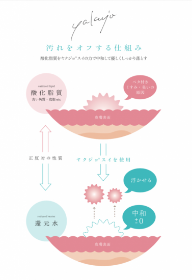 【販売店舗様用】yakujo(ヤクジョ)洗顔ジェル 300ml 卸売用 SOISHOP